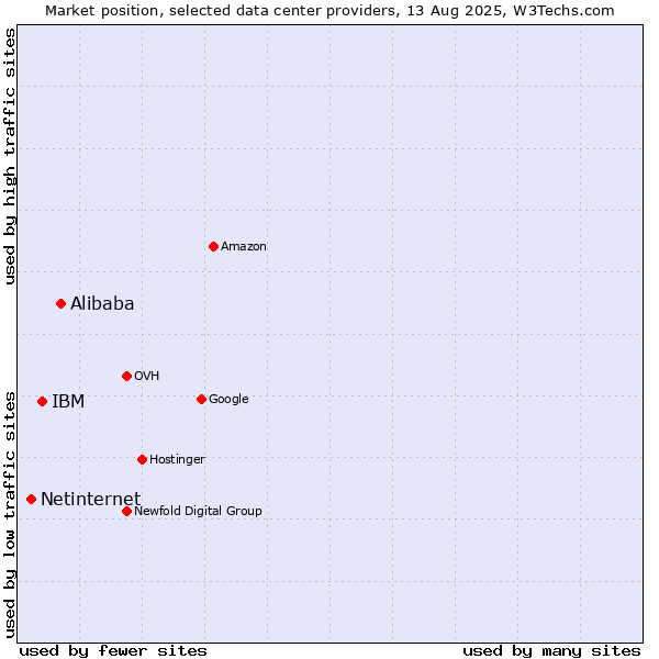Market position of Alibaba vs. IBM vs. Netinternet