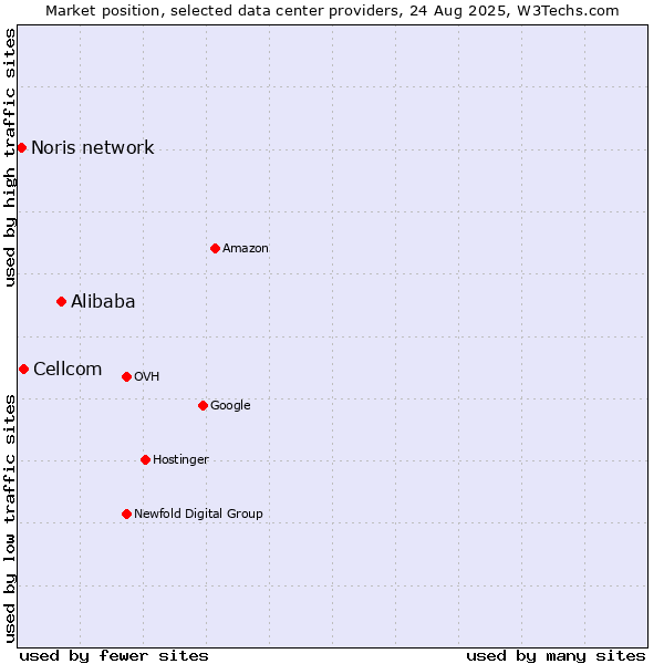 Market position of Alibaba vs. Cellcom vs. Noris network