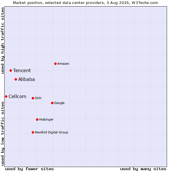 Market position of Alibaba vs. Tencent vs. Cellcom