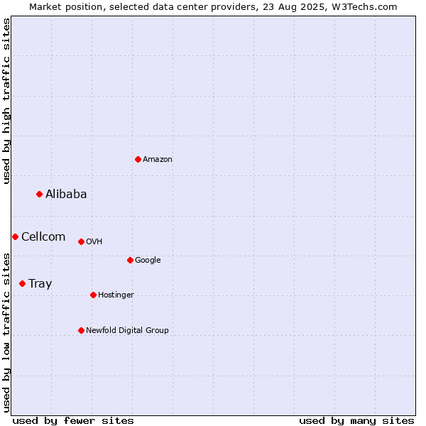 Market position of Alibaba vs. Tray vs. Cellcom