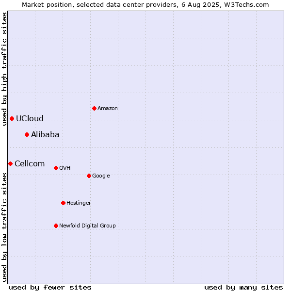 Market position of Alibaba vs. UCloud vs. Cellcom
