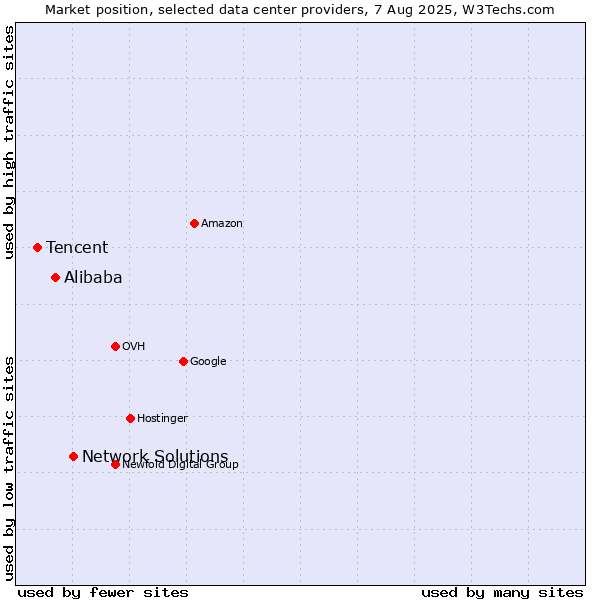 Market position of Network Solutions vs. Alibaba vs. Tencent