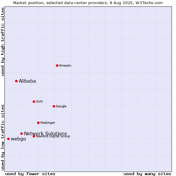 Market position of Network Solutions vs. Alibaba vs. webgo