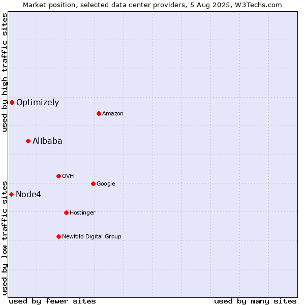 Market position of Alibaba vs. Optimizely vs. Node4