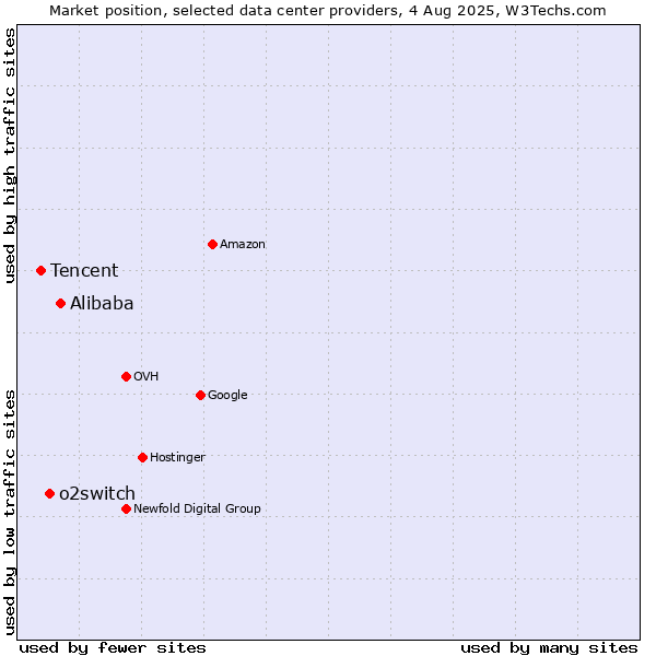 Market position of Alibaba vs. o2switch vs. Tencent