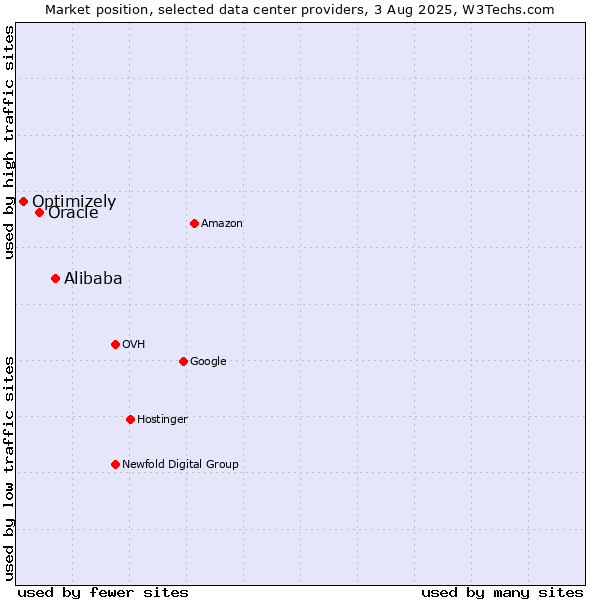Market position of Alibaba vs. Oracle vs. Optimizely