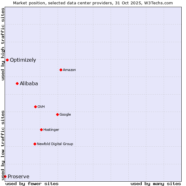 Market position of Alibaba vs. Optimizely vs. Proserve