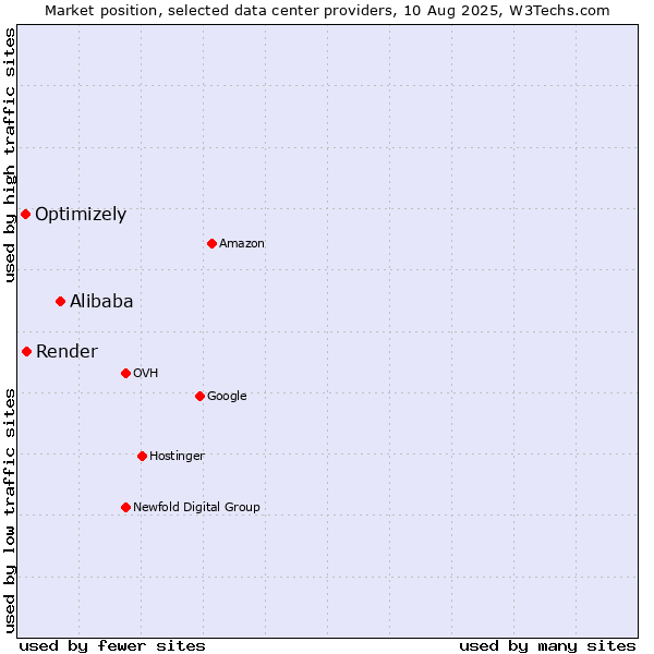 Market position of Alibaba vs. Render vs. Optimizely