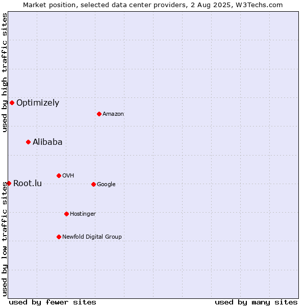 Market position of Alibaba vs. Optimizely vs. Root.lu