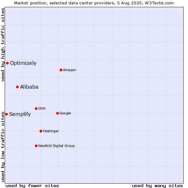Market position of Alibaba vs. Optimizely vs. Semplify