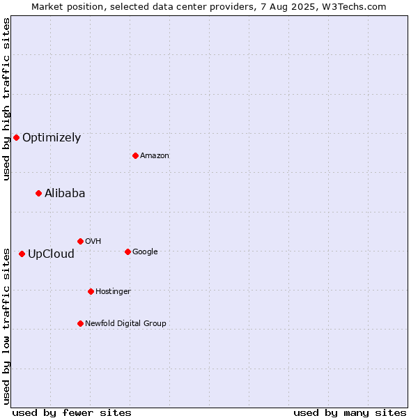 Market position of Alibaba vs. UpCloud vs. Optimizely