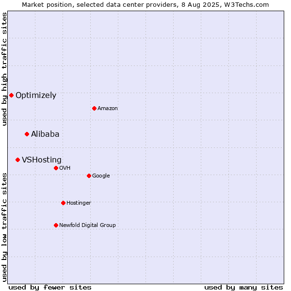 Market position of Alibaba vs. VSHosting vs. Optimizely