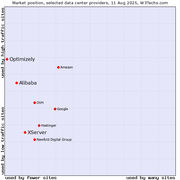 Market position of XServer vs. Alibaba vs. Optimizely