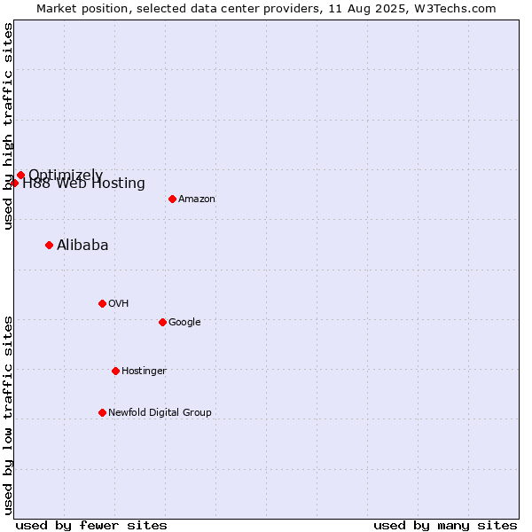 Market position of Alibaba vs. Optimizely vs. H88 Web Hosting