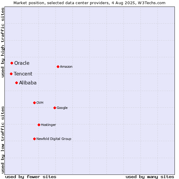 Market position of Alibaba vs. Oracle vs. Tencent