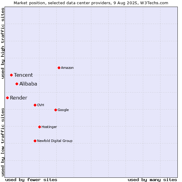 Market position of Alibaba vs. Tencent vs. Render