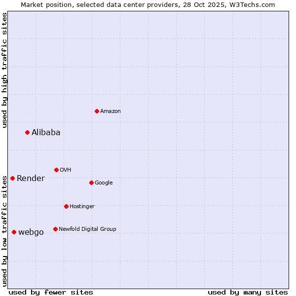 Market position of Alibaba vs. webgo vs. Render