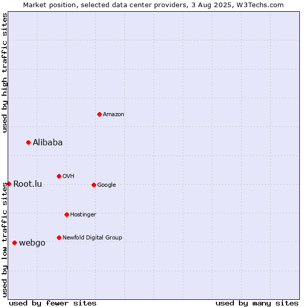Market position of Alibaba vs. webgo vs. Root.lu