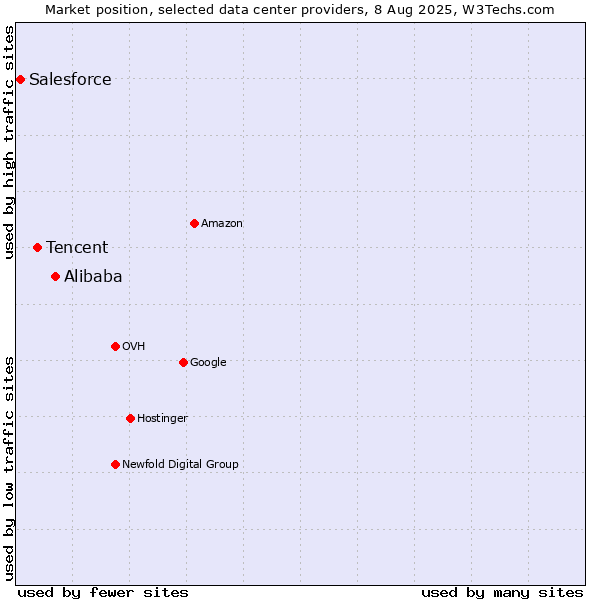 Market position of Alibaba vs. Tencent vs. Salesforce