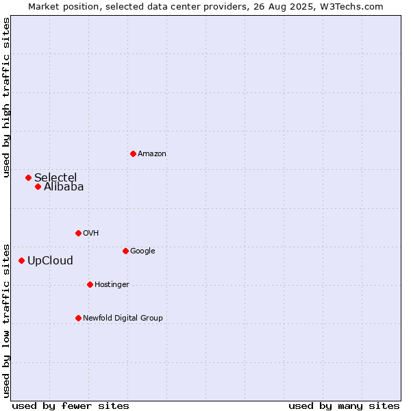 Market position of Alibaba vs. Selectel vs. UpCloud