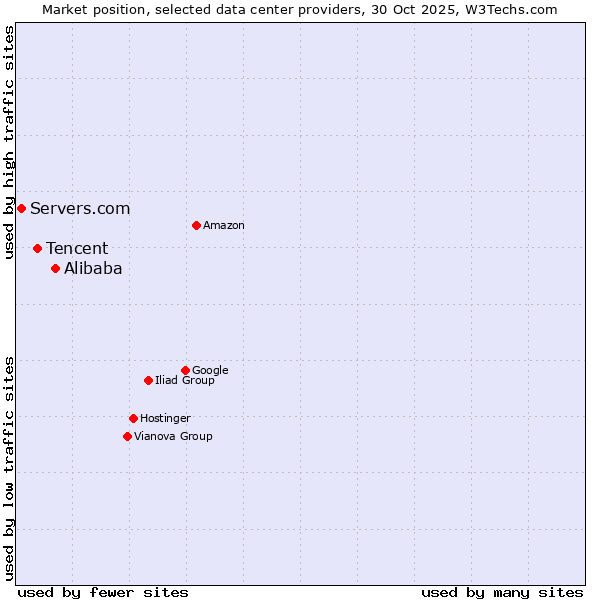 Market position of Alibaba vs. Tencent vs. Servers.com