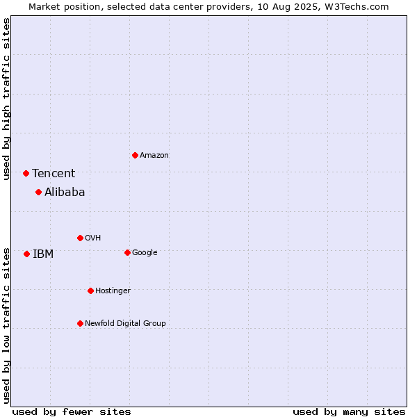 Market position of Alibaba vs. IBM vs. Tencent