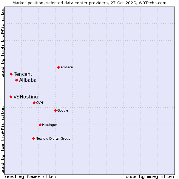 Market position of Alibaba vs. Tencent vs. VSHosting