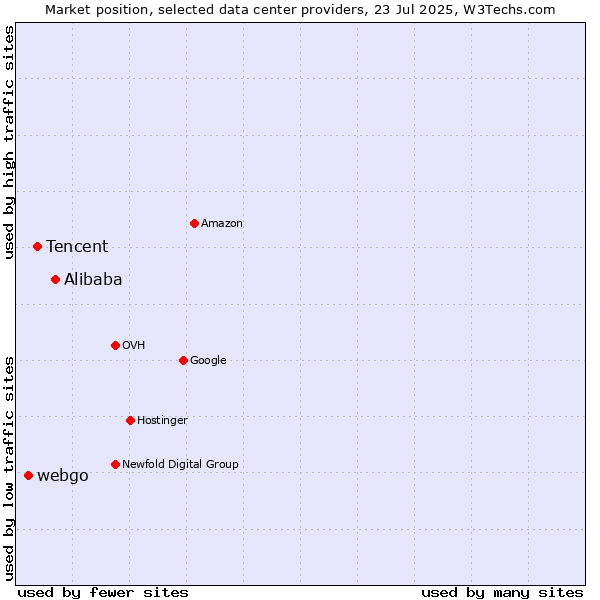 Market position of Alibaba vs. Tencent vs. webgo