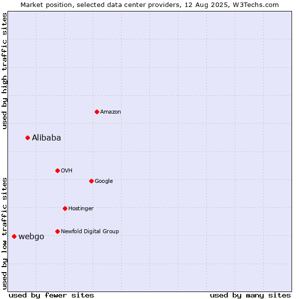Market position of Alibaba vs. webgo
