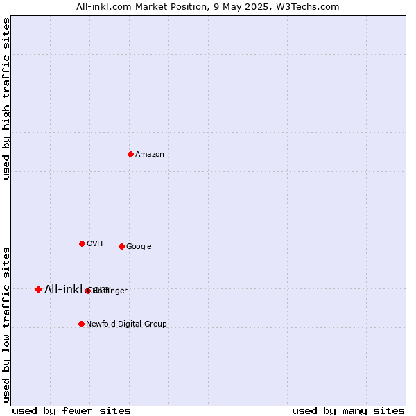 Market position of All-inkl.com
