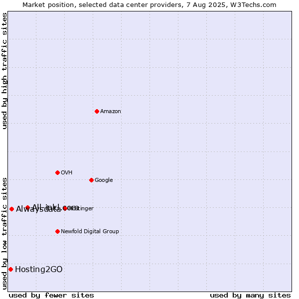 Market position of All-inkl.com vs. Alwaysdata vs. Hosting2GO
