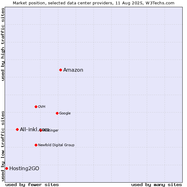 Market position of Amazon vs. All-inkl.com vs. Hosting2GO