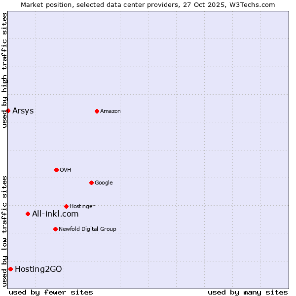 Market position of All-inkl.com vs. Hosting2GO vs. Arsys