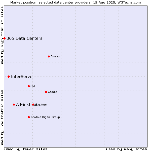 Market position of All-inkl.com vs. InterServer vs. 365 Data Centers