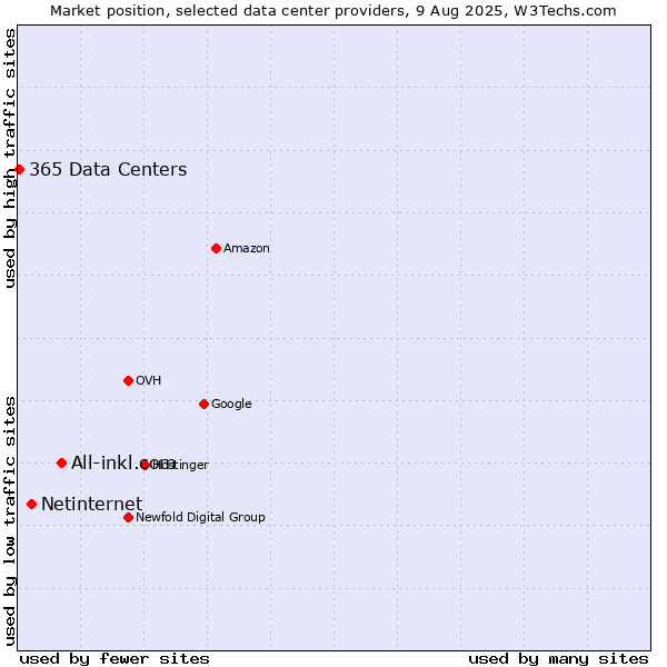 Market position of All-inkl.com vs. Netinternet vs. 365 Data Centers