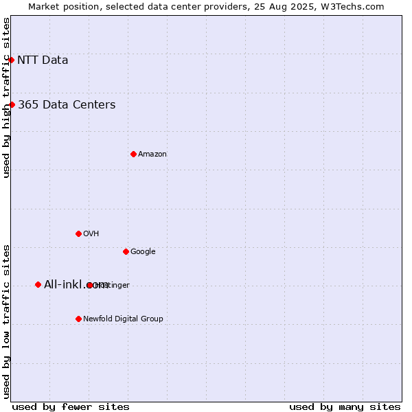 Market position of All-inkl.com vs. 365 Data Centers vs. NTT Data