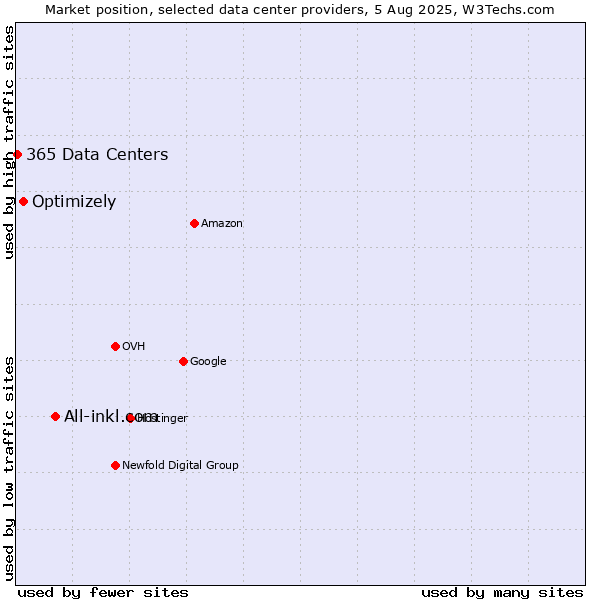 Market position of All-inkl.com vs. Optimizely vs. 365 Data Centers