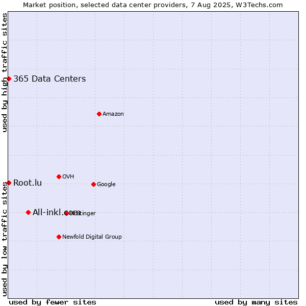 Market position of All-inkl.com vs. 365 Data Centers vs. Root.lu