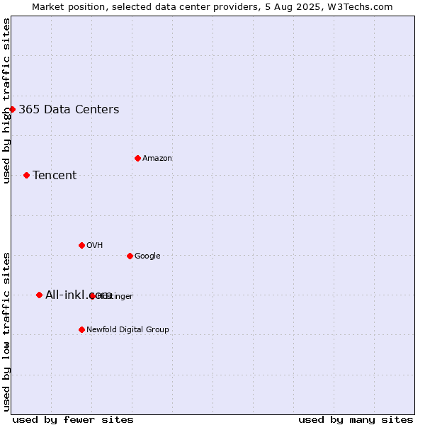 Market position of All-inkl.com vs. Tencent vs. 365 Data Centers