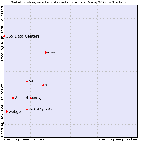 Market position of All-inkl.com vs. webgo vs. 365 Data Centers