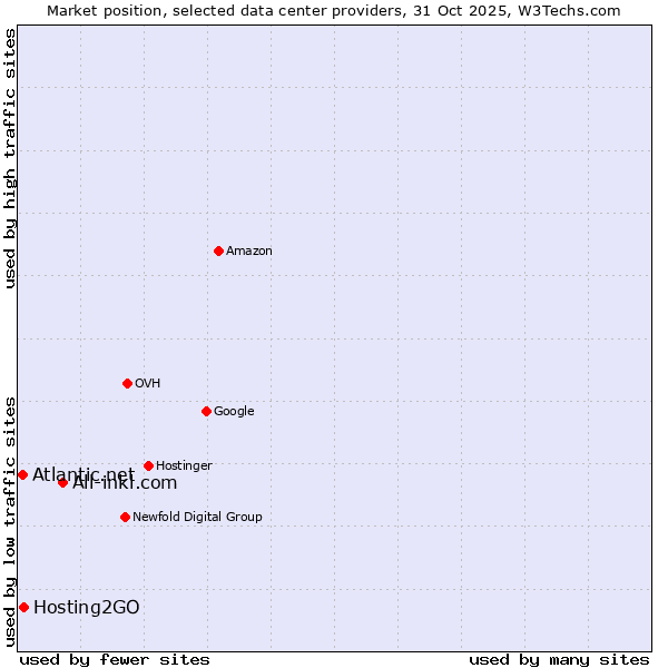 Market position of All-inkl.com vs. Hosting2GO vs. Atlantic.net