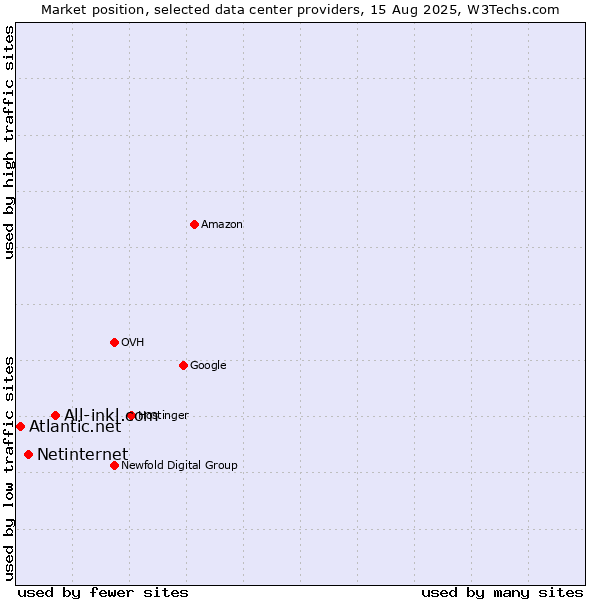 Market position of All-inkl.com vs. Netinternet vs. Atlantic.net