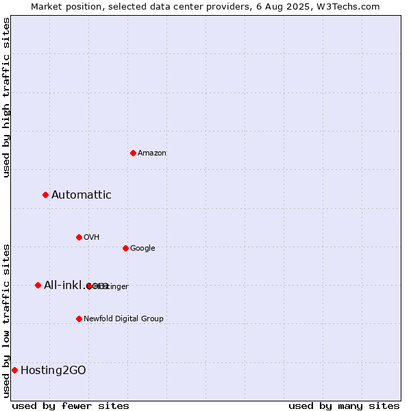 Market position of Automattic vs. All-inkl.com vs. Hosting2GO