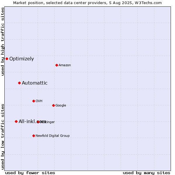 Market position of Automattic vs. All-inkl.com vs. Optimizely