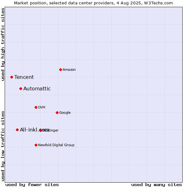 Market position of Automattic vs. All-inkl.com vs. Tencent