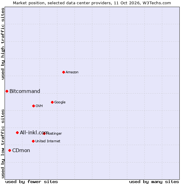 Market position of All-inkl.com vs. CDmon vs. Bitcommand