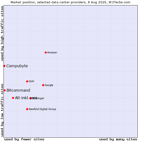 Market position of All-inkl.com vs. Bitcommand vs. Compubyte