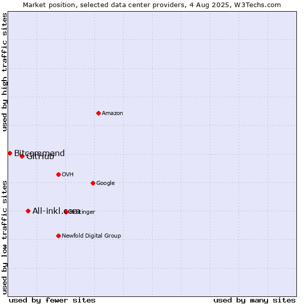 Market position of All-inkl.com vs. GitHub vs. Bitcommand