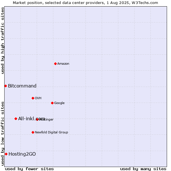 Market position of All-inkl.com vs. Hosting2GO vs. Bitcommand