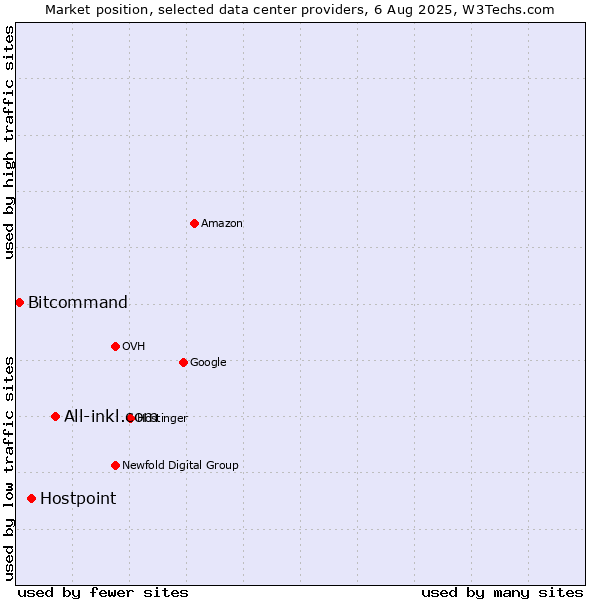 Market position of All-inkl.com vs. Hostpoint vs. Bitcommand